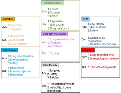 Overview of mechanisms and novel therapies on rheumatoid arthritis from a cellular perspective